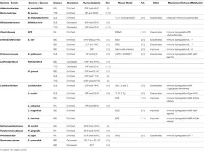 Intestinal Microbes in Autoimmune and Inflammatory Disease